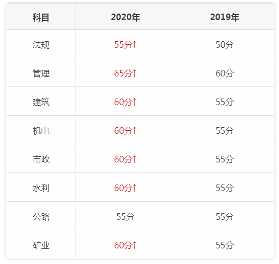 天津二級建造師分數(shù)線天津二級建造師分數(shù)線2020 第1張 天津二級建造師分數(shù)線天津二級建造師分數(shù)線2020 第1張