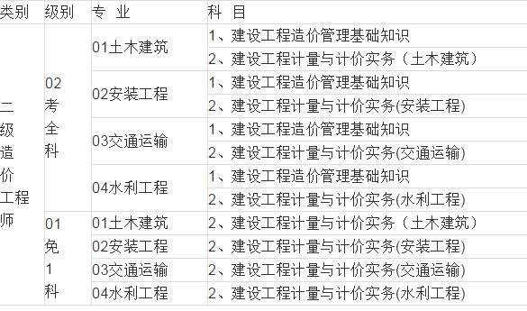 甲級公路工程造價工程師考試科目,甲級公路工程造價工程師考試科目  第1張