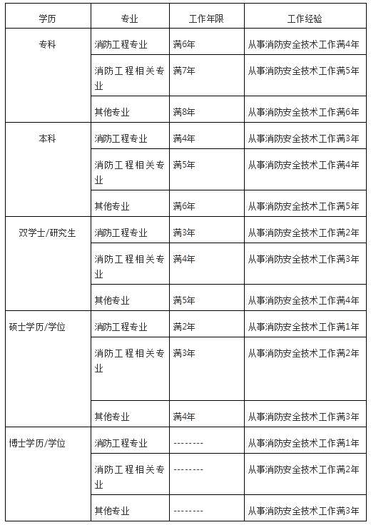 注冊消防工程師報名條件2021,注冊消防工程師報名條件及時間 第1張 注冊消防工程師報名條件2021,注冊消防工程師報名條件及時間 第1張