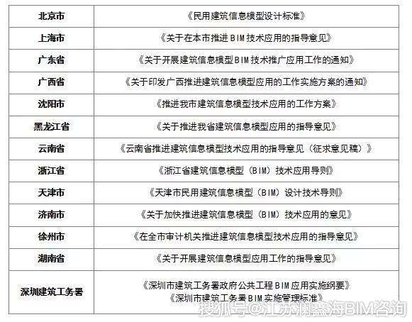bim工程師報考條件和考試科目,bim工程師主要考些什么  第1張