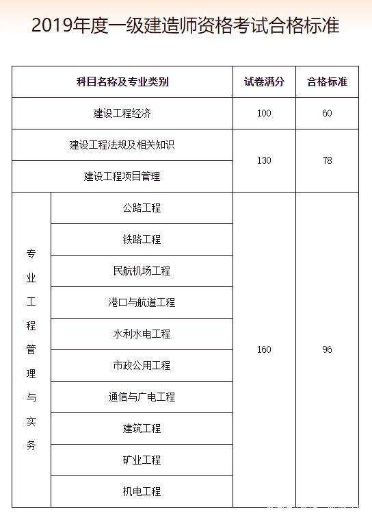 一級建造師鐵路工程考試科目及答案一級建造師鐵路工程考試科目  第1張