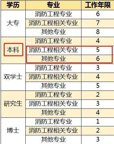 消防工程師報考要求和考試時間,消防工程師報考條件2021考試時間  第2張