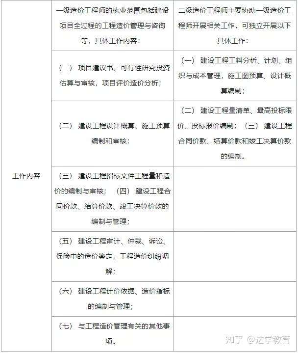 造價工程師的報考條件造價工程師的條件 第2張 造價工程師的報考條件造價工程師的條件 第2張