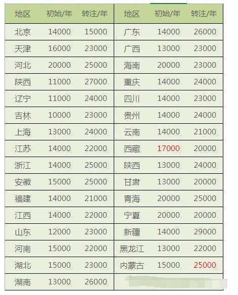 一級建造師掛靠一年多少錢的簡單介紹  第1張