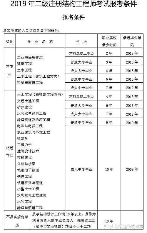 一級結構工程師基礎考試科目報名一級結構工程師報名要求 第1張 一級結構工程師基礎考試科目報名一級結構工程師報名要求 第1張