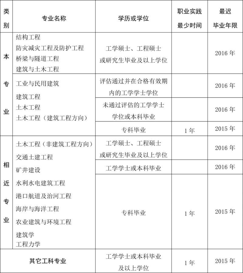 一級結構工程師基礎考試科目報名一級結構工程師報名要求 第2張 一級結構工程師基礎考試科目報名一級結構工程師報名要求 第2張