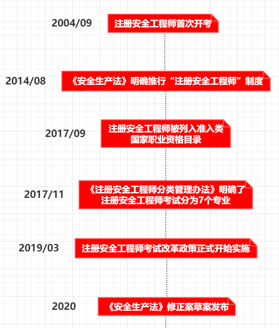2016年安全工程師真題2016安全工程師考試時間 第2張 2016年安全工程師真題2016安全工程師考試時間 第2張