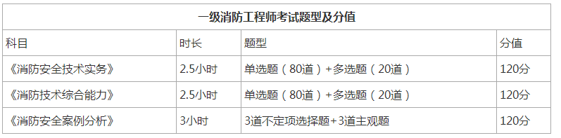 江蘇二級消防工程師報名時間,江蘇二級消防工程師報名時間2022 第1張 江蘇二級消防工程師報名時間,江蘇二級消防工程師報名時間2022 第1張