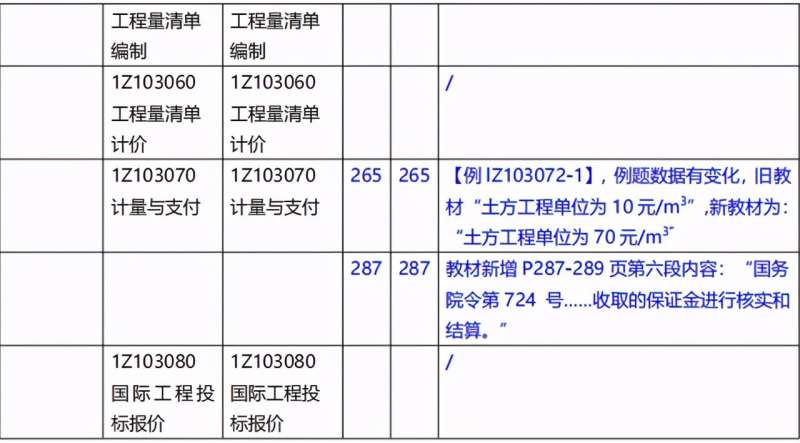 一級建造師教材什么時候改版一級建造師教材每年變化  第1張