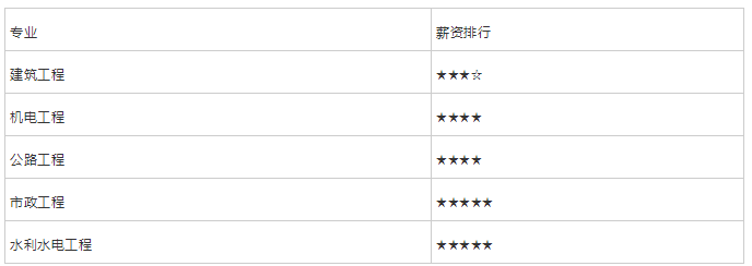 一級建造師工資水平,一級建造師一個月工資 第1張 一級建造師工資水平,一級建造師一個月工資 第1張