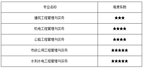 一級建造師市政有哪些科目一級建造師考試科目市政 第2張 一級建造師市政有哪些科目一級建造師考試科目市政 第2張