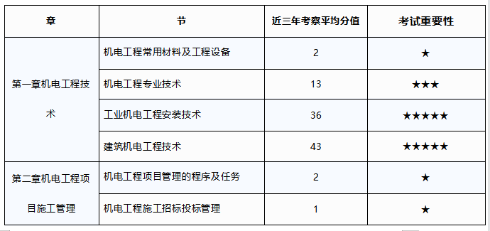 機電一級建造師科目,一級建造師機電專業科目 第1張 機電一級建造師科目,一級建造師機電專業科目 第1張