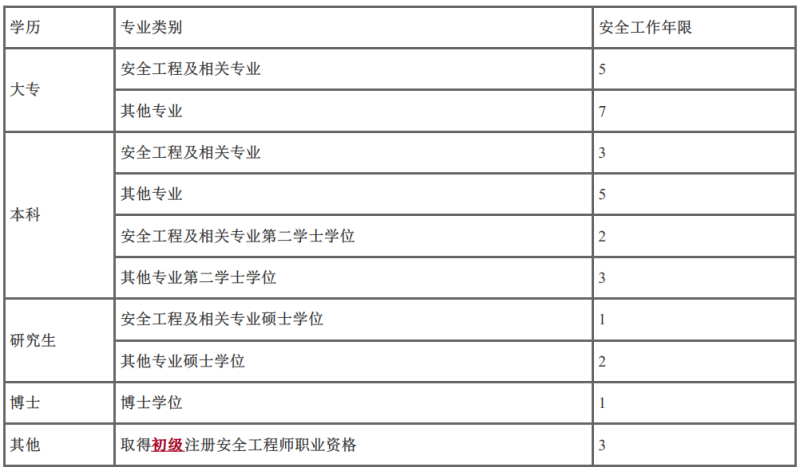 安全工程師考試科目時間安全工程師各科考試時間 第2張 安全工程師考試科目時間安全工程師各科考試時間 第2張