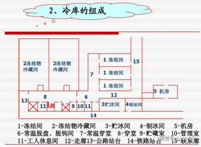 冷庫設計方案,冷庫設計方案詳解 第2張 冷庫設計方案,冷庫設計方案詳解 第2張