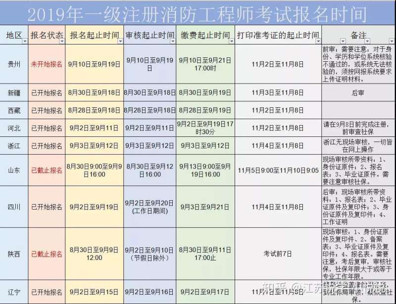 遼寧消防工程師考試時間安排最新,遼寧消防工程師考試時間安排  第2張
