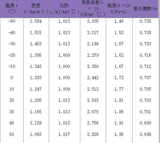 空氣密度表,不同壓力空氣密度表  第1張
