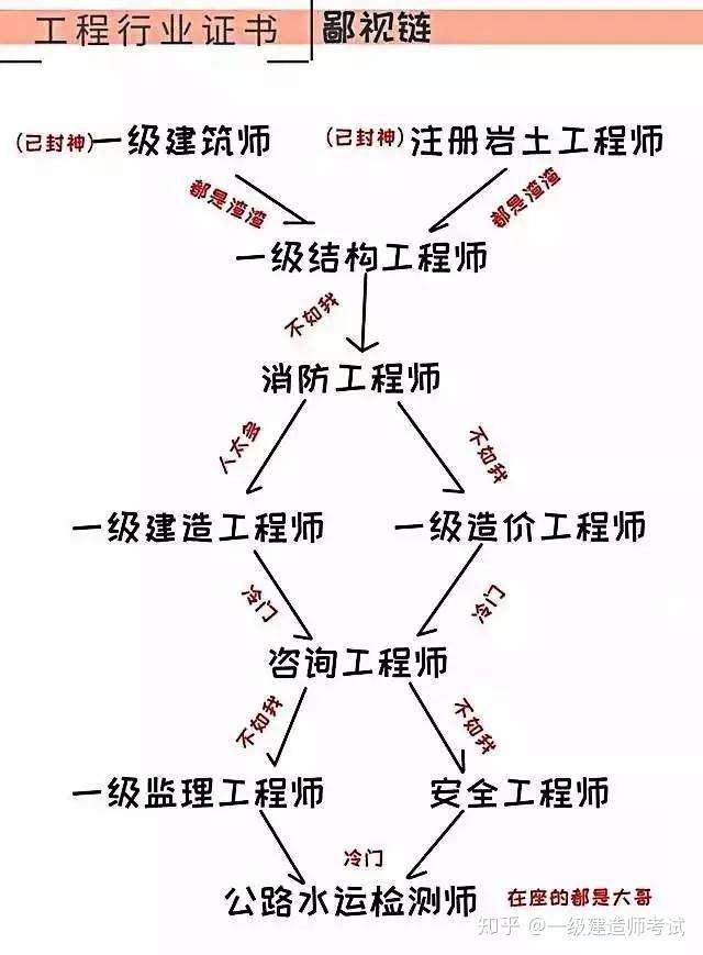 造價工程師與一級建造師造價工程師與一級建造師的區(qū)別  第1張