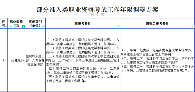 機電一級建造師報考條件機電一級建造師報考條件及科目考試時間 第2張 機電一級建造師報考條件機電一級建造師報考條件及科目考試時間 第2張