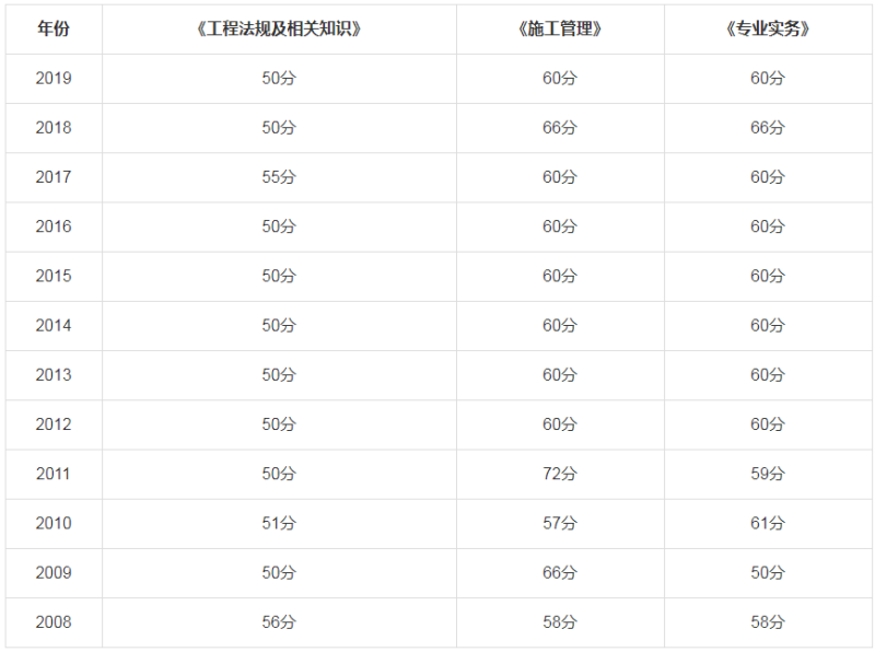 浙江二級建造師分數線浙江省二級建造師分數線 第2張 浙江二級建造師分數線浙江省二級建造師分數線 第2張