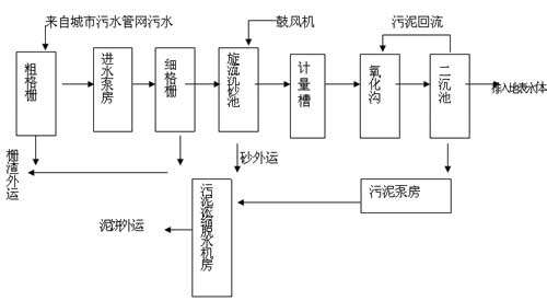氧化溝工藝流程圖,氧化溝工藝流程圖分析 第2張 氧化溝工藝流程圖,氧化溝工藝流程圖分析 第2張