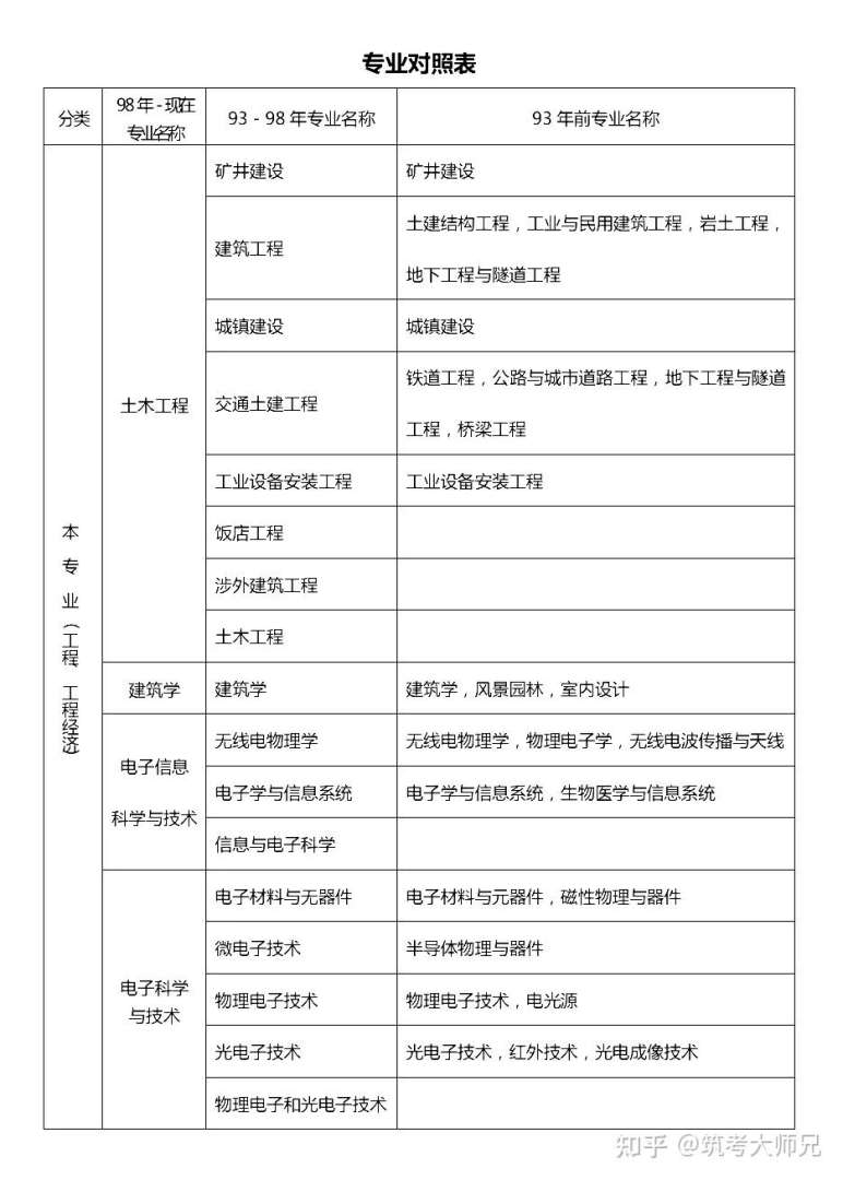 一級建造師報名條件專業對照表,一級建造師報考條件相關專業  第2張