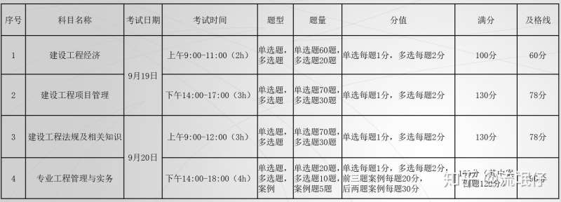 一級建造師考試內容及科目有哪些?,一級建造師執業資格考試科目  第1張