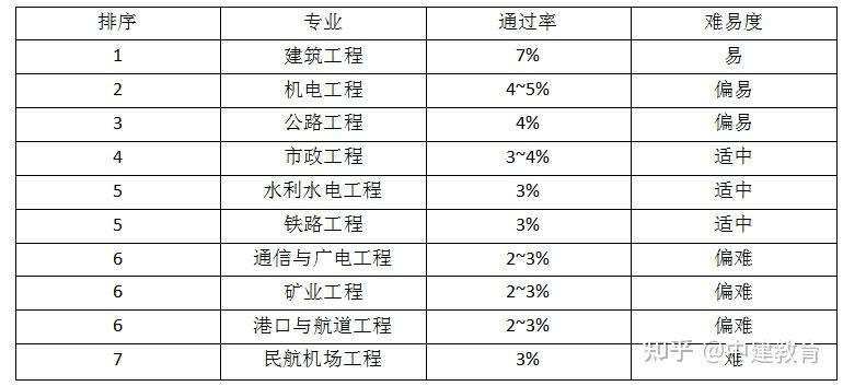 一級建造師歷年通過率統計一級建造師各年通過率  第2張