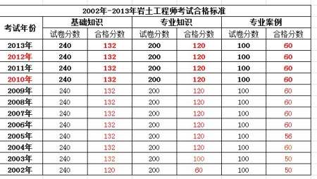 注冊巖土工程師考務文件注冊巖土工程師報名表  第1張