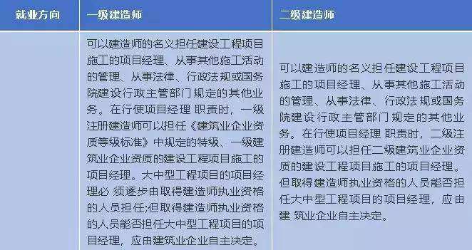 二級建造師能做什么工作二級建造師工資待遇  第2張