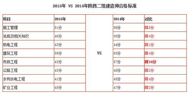 去年二級建造師分數線,例年二建分數線 第1張 去年二級建造師分數線,例年二建分數線 第1張