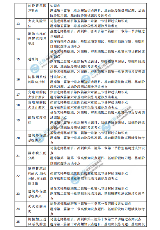 一級消防工程師考試計劃書,一級消防工程師考試計劃 第2張 一級消防工程師考試計劃書,一級消防工程師考試計劃 第2張