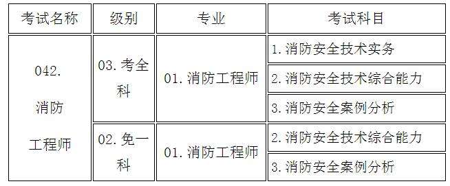 考一級消防工程師報(bào)考條件要求,考一級消防工程師報(bào)考條件  第2張