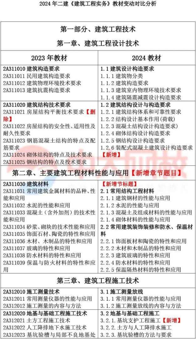 二級建造師考試科目及考試時間二級建造師考試考試科目  第1張