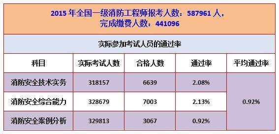 一建和消防工程師哪個含金量高一建和消防工程師哪個好考  第1張
