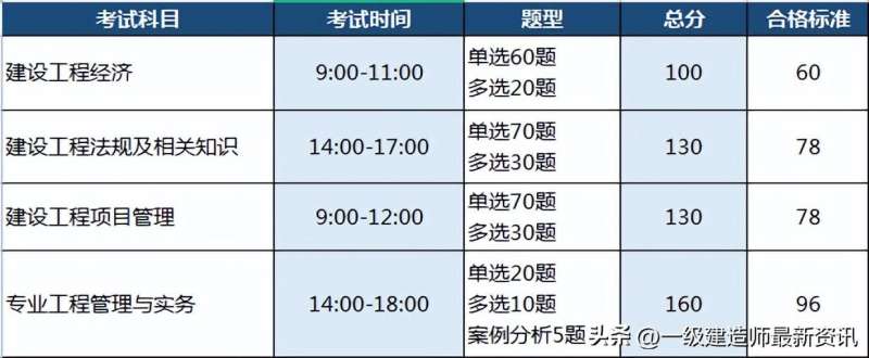 一級建造師報考科目表最新,一級建造師報考科目表  第1張