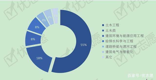 土木工程就業(yè)方向及就業(yè)前景土木工程就業(yè)方向  第2張