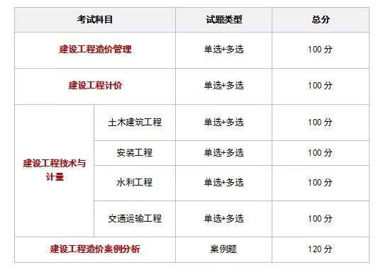 造價工程師土建計量備考造價工程師土建計量誰講得好  第2張