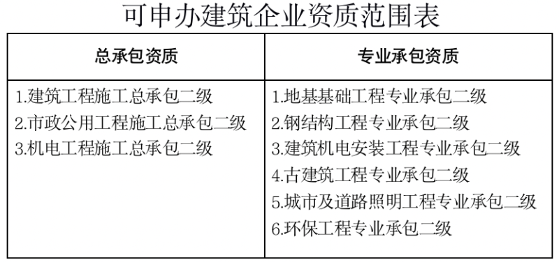 二級資質需要幾個建造師,智能化二級資質需要幾個建造師  第1張