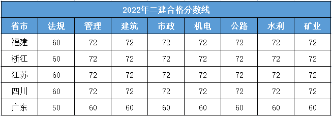 二級建造師浙江分?jǐn)?shù)線,2021二級建造師浙江分?jǐn)?shù)線  第2張