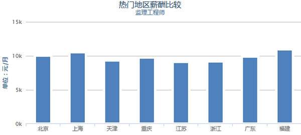 注冊監理工程師月薪注冊監理工程師 高薪  第1張