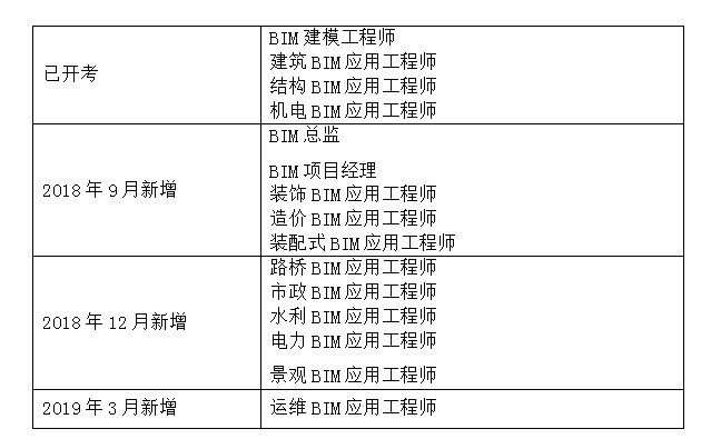 郵電bim工程師證書考試是在哪里考,郵電bim應用工程師考試難度  第2張