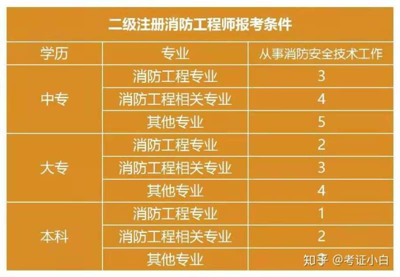 報考消防工程師有什么待遇,報考消防工程師有什么要求  第2張