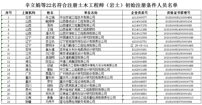 巖土工程師合格公示,巖土工程師基礎(chǔ)考試合格證書(shū)領(lǐng)取  第1張