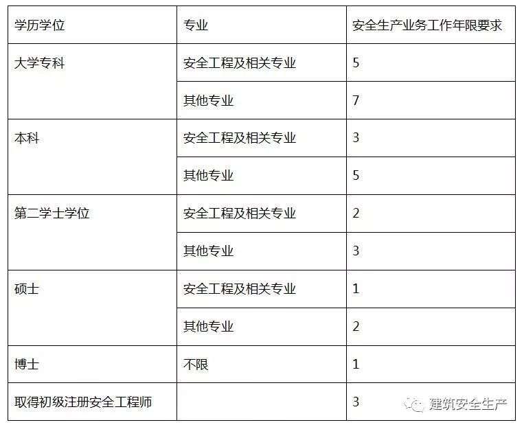 注冊安全工程師什么時候出高級職稱注冊安全工程師什么時候出高級  第2張