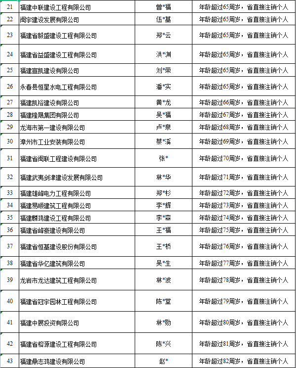 二級(jí)建造師已注銷(xiāo),但是仍可以查詢到注冊(cè)信,二級(jí)建造師注銷(xiāo)查詢  第1張
