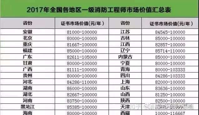 消防工程師薪資待遇,消防工程師薪資待遇多少  第2張