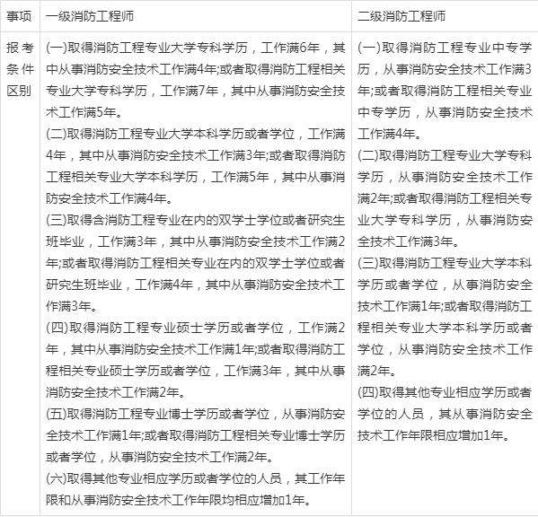 報(bào)考了消防工程師能做什么工作內(nèi)容,報(bào)考了消防工程師能做什么工作  第1張