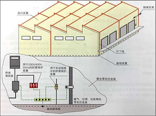 防雷接地系統概述,防雷接地系統 第1張 防雷接地系統概述,防雷接地系統 第1張