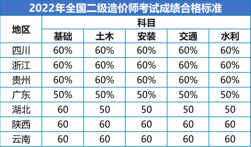 注冊二級建造師合格分數,二級注冊建筑師考試分數  第2張