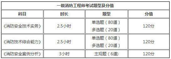 一級注冊消防工程師考試題型是什么一級注冊消防工程師考試分值  第1張